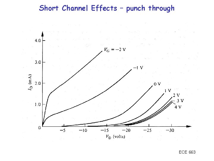 Short Channel Effects – punch through ECE 663 