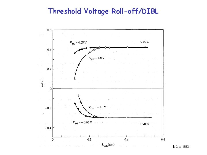 Threshold Voltage Roll-off/DIBL ECE 663 