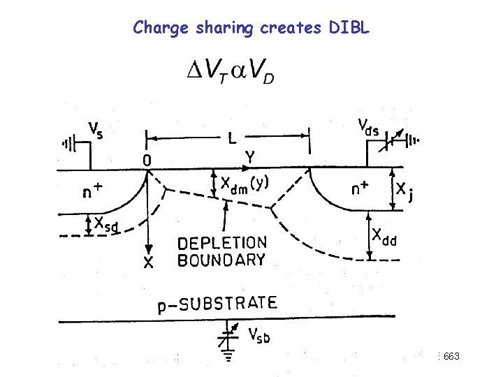 Charge sharing creates DIBL ECE 663 