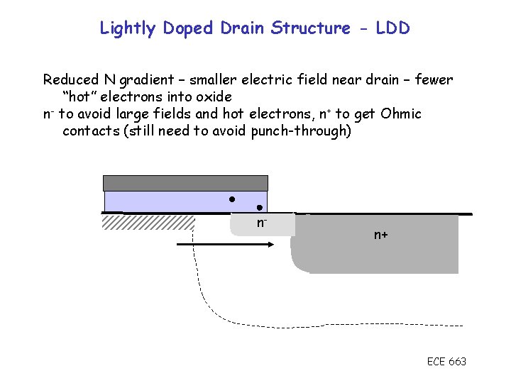 Lightly Doped Drain Structure - LDD Reduced N gradient – smaller electric field near