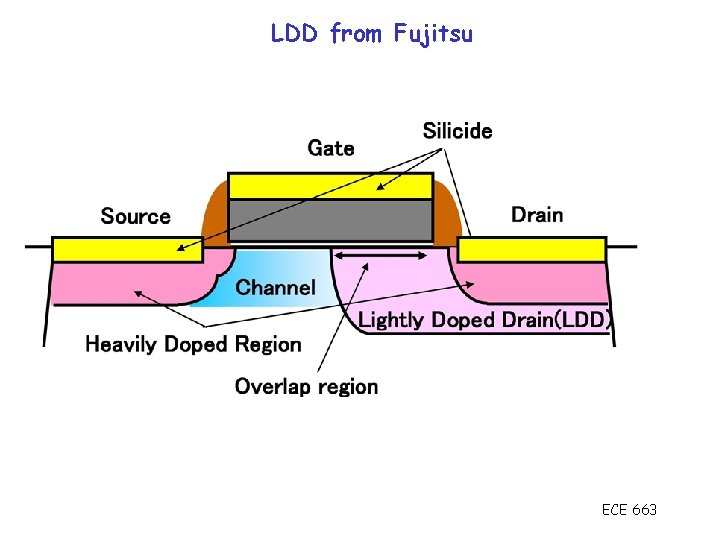 LDDDrain from. Structure Fujitsu - LDD Lightly Doped Reduced N gradient – smaller electric