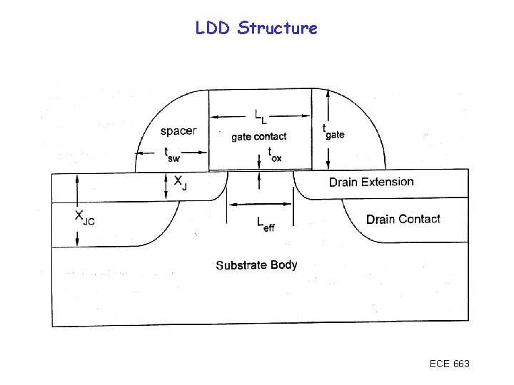 LDD Structure ECE 663 