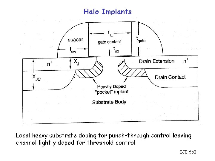 Halo Implants Local heavy substrate doping for punch-through control leaving channel lightly doped for