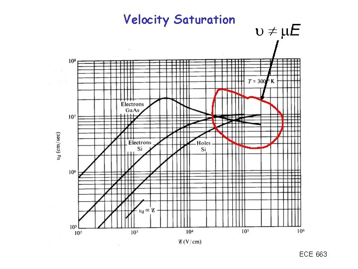 Velocity Saturation ECE 663 
