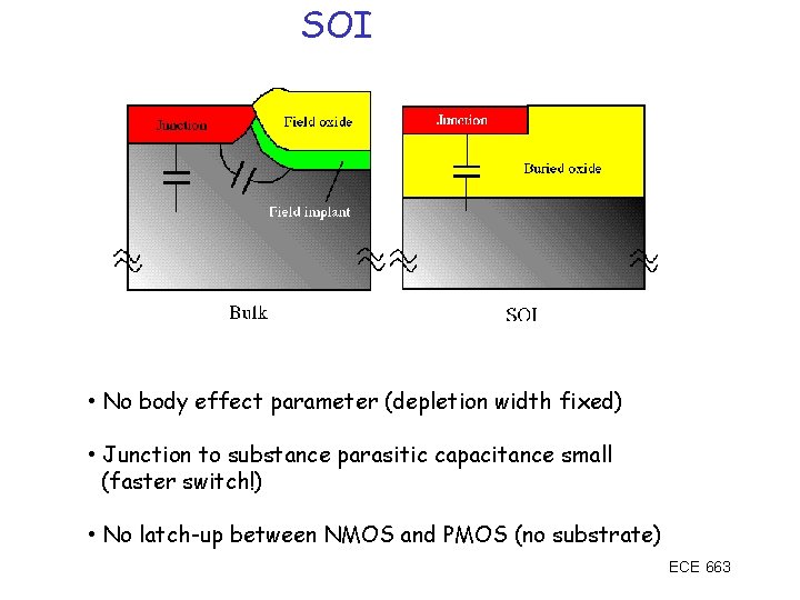 SOI • No body effect parameter (depletion width fixed) • Junction to substance parasitic