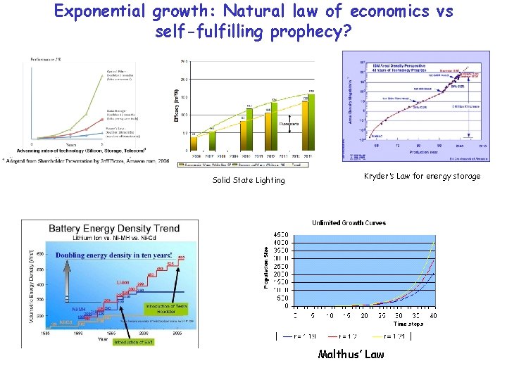 Exponential growth: Natural law of economics vs self-fulfilling prophecy? Solid State Lighting Kryder’s Law