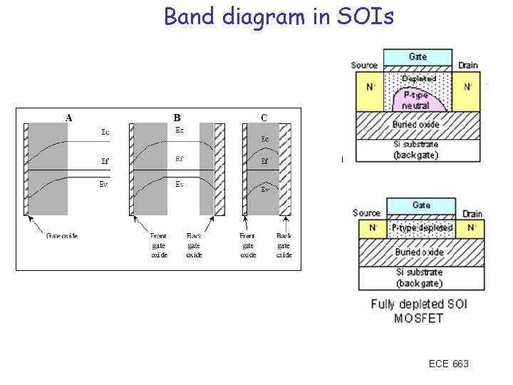 Band diagram in SOIs ECE 663 