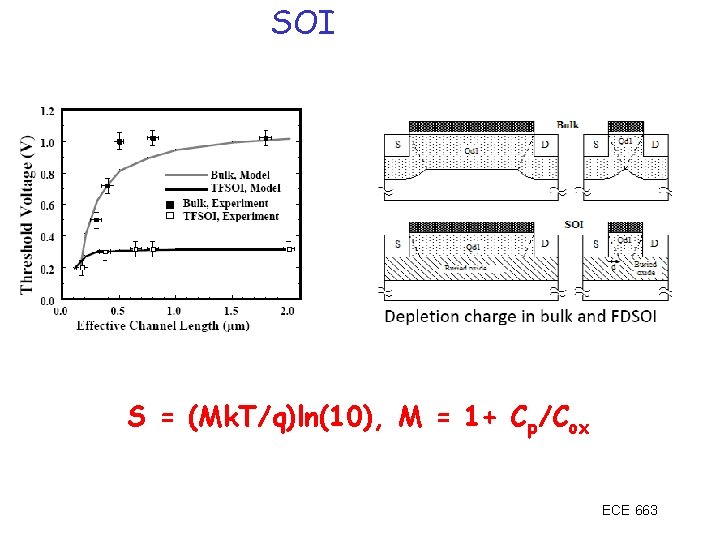 SOI S = (Mk. T/q)ln(10), M = 1+ Cp/Cox ECE 663 