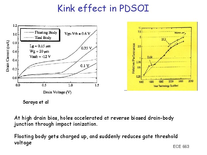 Kink effect in PDSOI Saraya et al At high drain bias, holes accelerated at