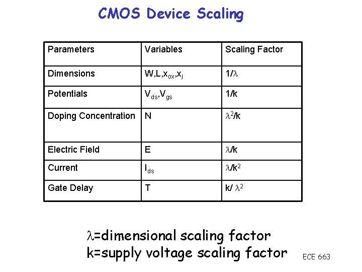 CMOS Device Scaling Parameters Variables Scaling Factor Dimensions W, L, xox, xj 1/ Potentials