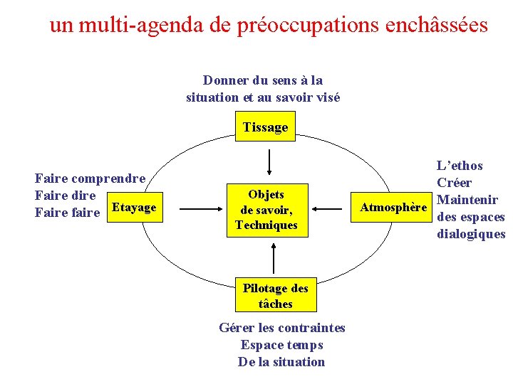 un multi-agenda de préoccupations enchâssées Donner du sens à la situation et au savoir