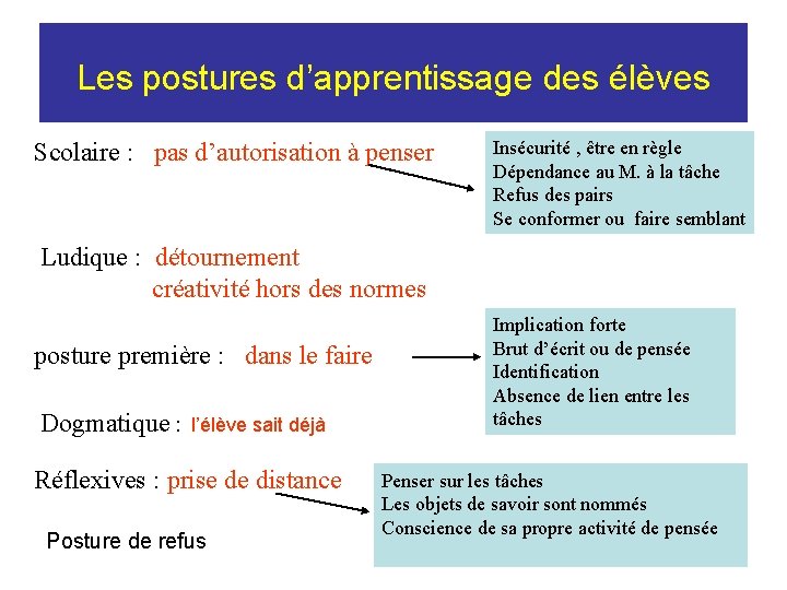 Les postures d’apprentissage des élèves Scolaire : pas d’autorisation à penser Insécurité , être