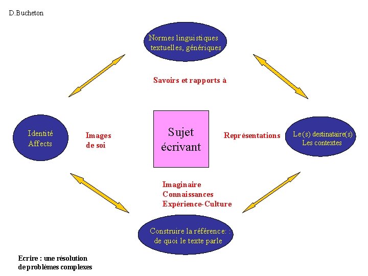 D. Bucheton Normes linguistiques textuelles, génériques Savoirs et rapports à Identité Affects Images de