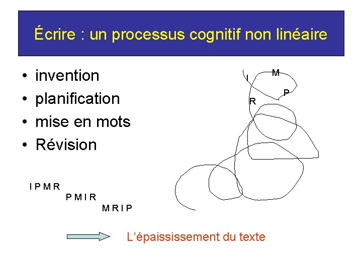 Écrire : un processus cognitif non linéaire • • invention planification mise en mots