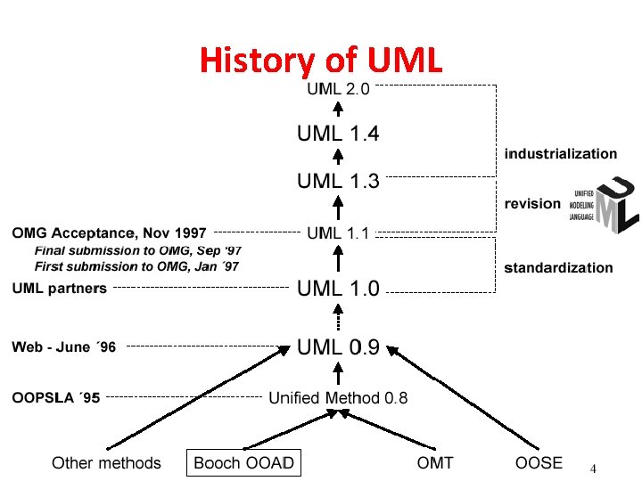 History of UML 103 