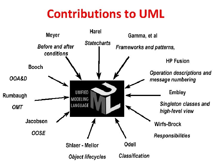 Contributions to UML 105 