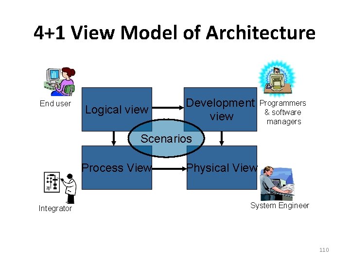 4+1 View Model of Architecture End user Logical view Development view Programmers & software