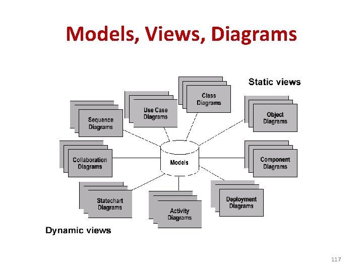Models, Views, Diagrams 117 