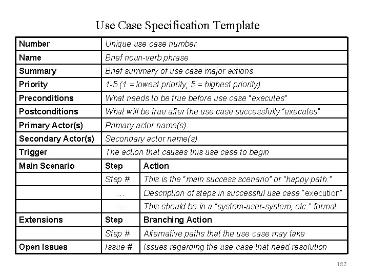 Use Case Specification Template Number Unique use case number Name Brief noun-verb phrase Summary