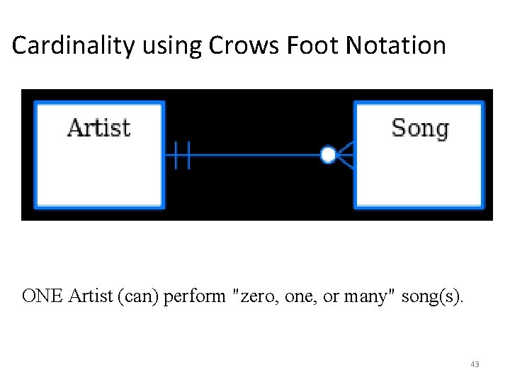Cardinality using Crows Foot Notation ONE Artist (can) perform "zero, one, or many" song(s).