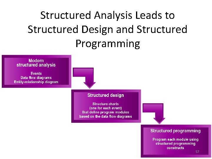 Structured Analysis Leads to Structured Design and Structured Programming 57 