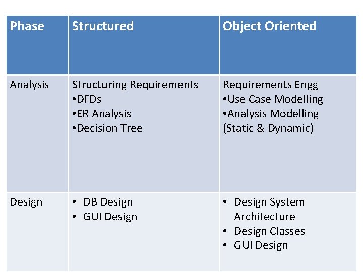 Phase Structured Object Oriented Analysis Structuring Requirements • DFDs • ER Analysis • Decision