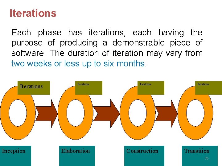 Iterations Each phase has iterations, each having the purpose of producing a demonstrable piece