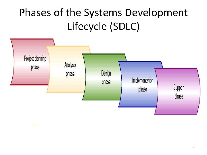 Phases of the Systems Development Lifecycle (SDLC) 8 