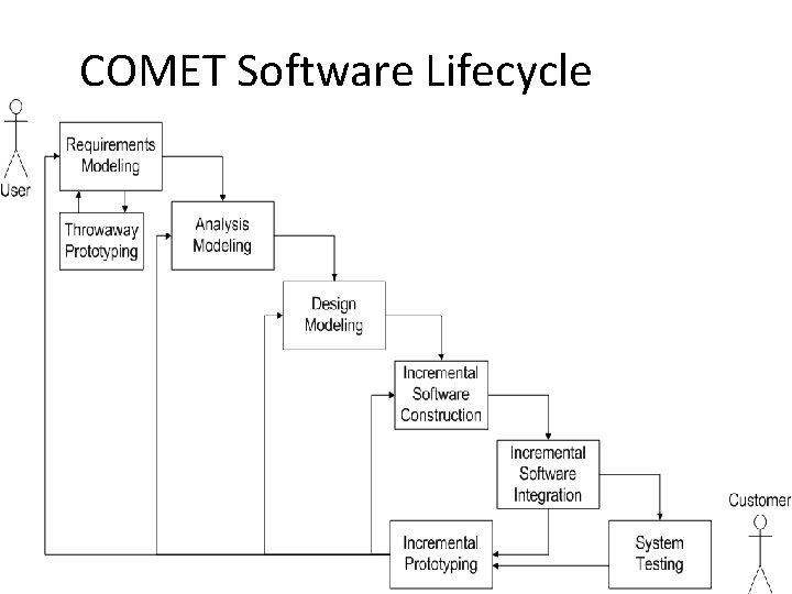 COMET Software Lifecycle 88 