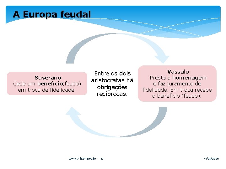 A Europa feudal Suserano Cede um benefício (feudo) em troca de fidelidade. Entre os