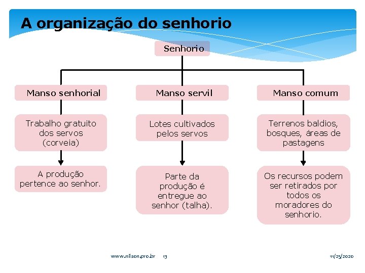 A organização do senhorio Senhorio Manso senhorial Manso servil Manso comum Trabalho gratuito dos