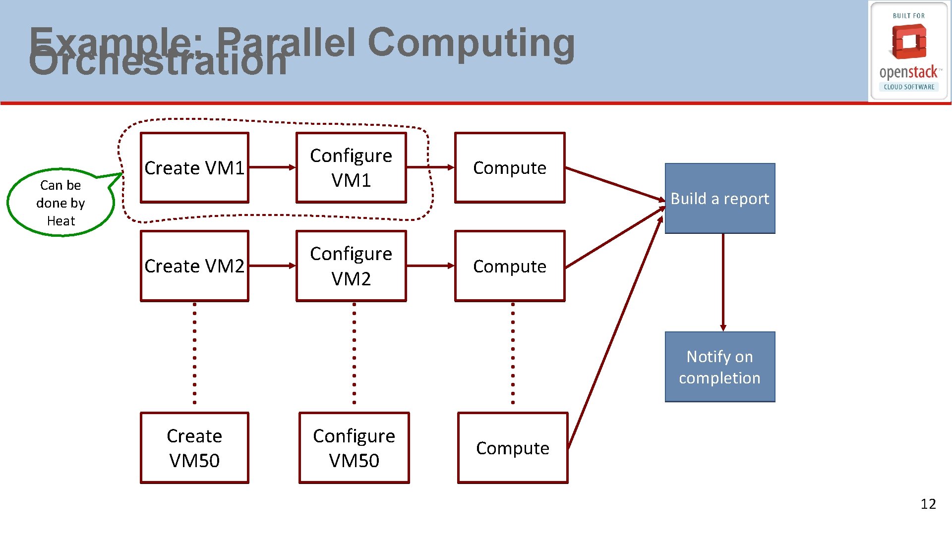 Example: Parallel Computing Orchestration Can be done by Heat Create VM 1 Create VM