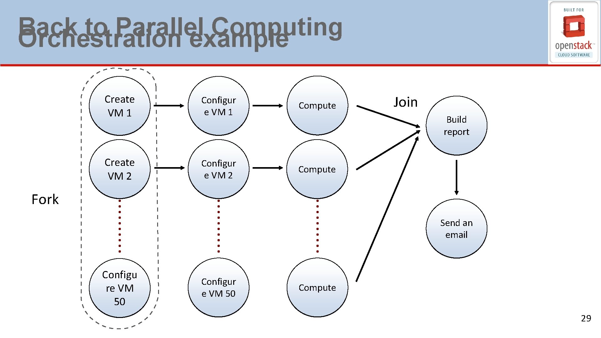Back to Parallel Computing Orchestration example Create VM 1 Configur e VM 1 Compute