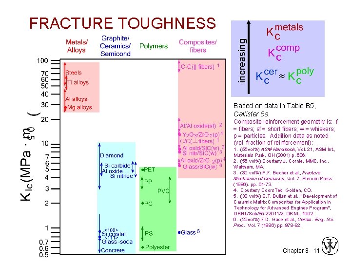 increasing FRACTURE TOUGHNESS Based on data in Table B 5, Callister 6 e. Composite increasing FRACTURE TOUGHNESS Based on data in Table B 5, Callister 6 e. Composite