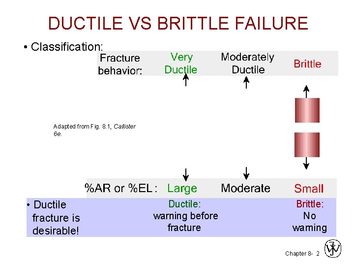 DUCTILE VS BRITTLE FAILURE • Classification: Adapted from Fig. 8. 1, Callister 6 e. DUCTILE VS BRITTLE FAILURE • Classification: Adapted from Fig. 8. 1, Callister 6 e.