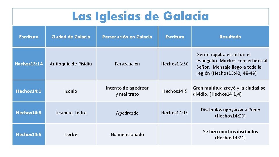 Las Iglesias de Galacia Escritura Ciudad de Galacia Persecución en Galacia Escritura Resultado Gente
