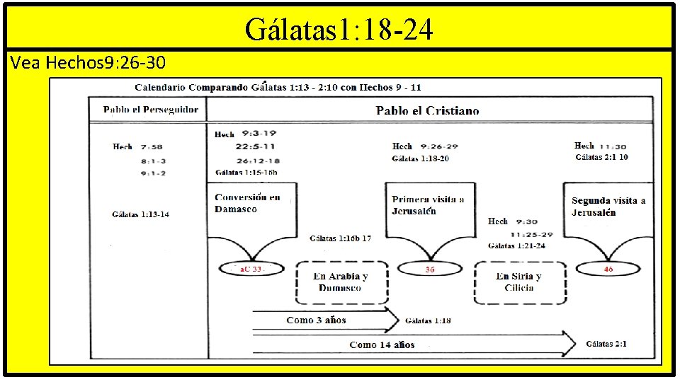 Gálatas 1: 18 -24 Vea Hechos 9: 26 -30 
