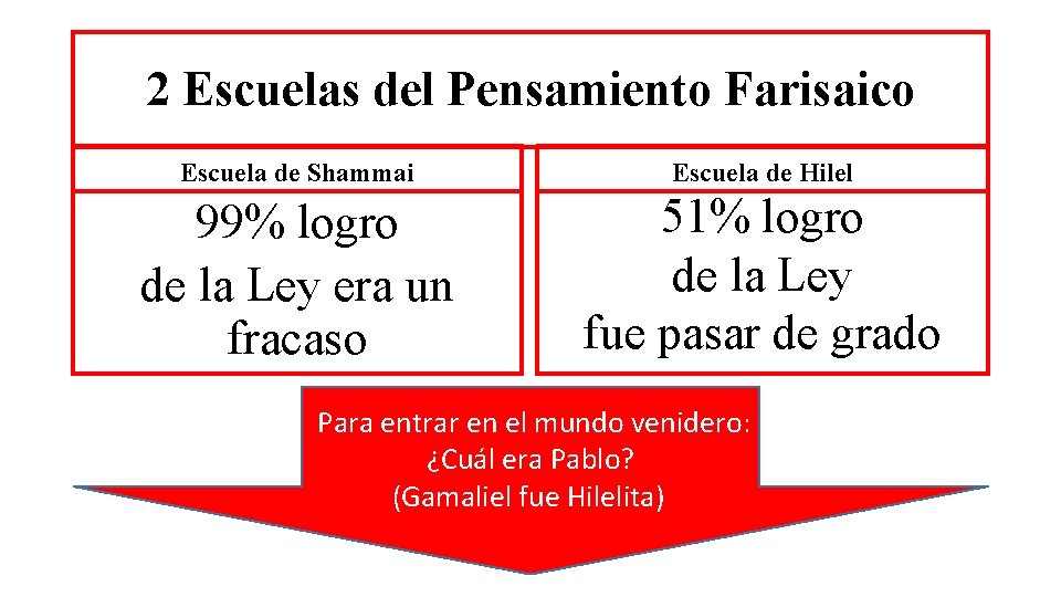 2 Escuelas del Pensamiento Farisaico Escuela de Shammai Escuela de Hilel 99% logro de