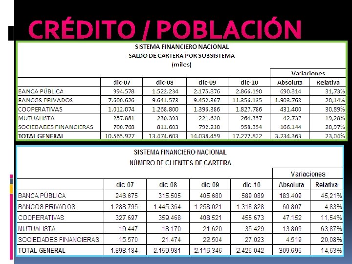 CRÉDITO / POBLACIÓN 