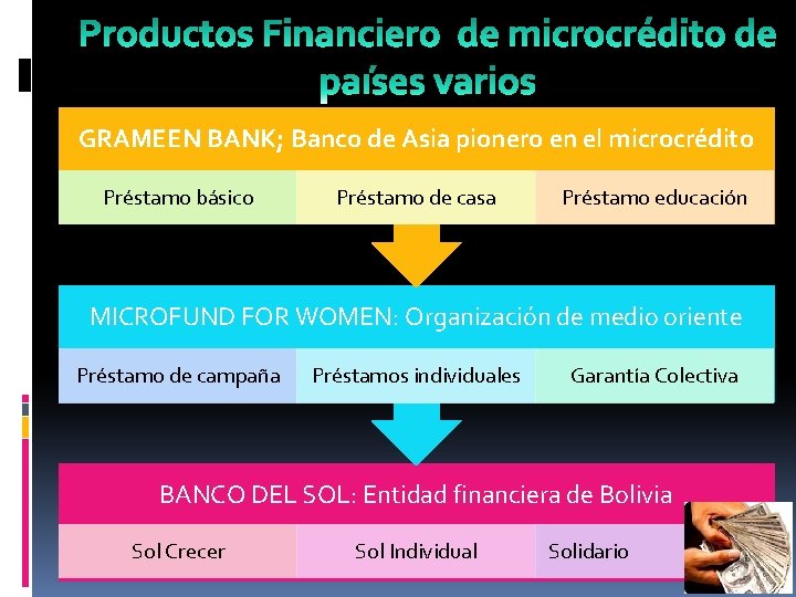 GRAMEEN BANK; Banco de Asia pionero en el microcrédito Préstamo básico Préstamo de casa