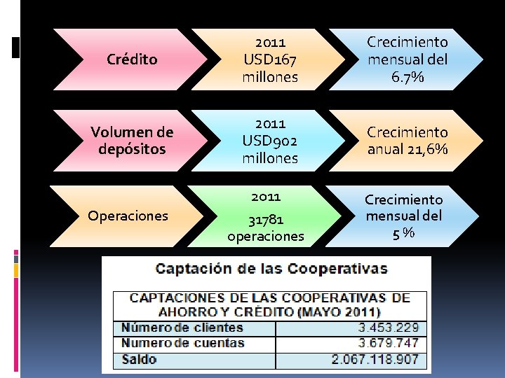 Crédito 2011 USD 167 millones Crecimiento mensual del 6. 7% Volumen de depósitos 2011