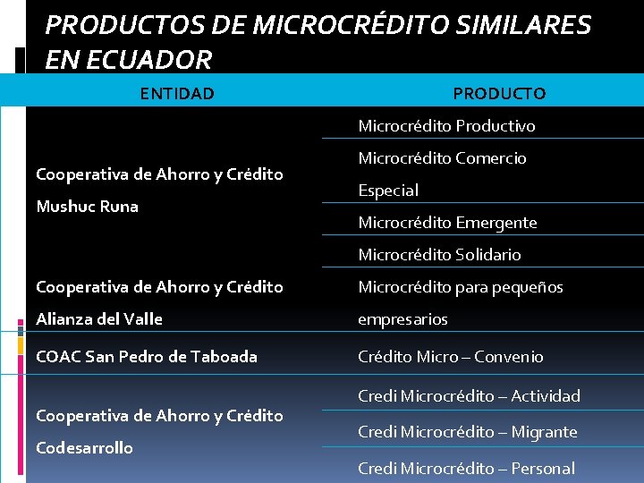 PRODUCTOS DE MICROCRÉDITO SIMILARES EN ECUADOR ENTIDAD PRODUCTO Microcrédito Productivo Cooperativa de Ahorro y