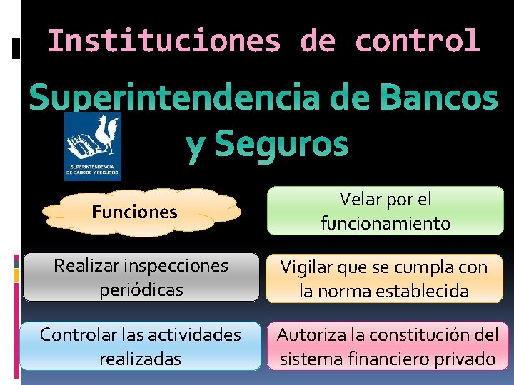 Instituciones de control Superintendencia de Bancos y Seguros Funciones Velar por el funcionamiento Realizar