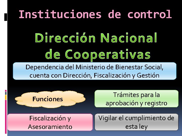 Instituciones de control Dependencia del Ministerio de Bienestar Social, cuenta con Dirección, Fiscalización y