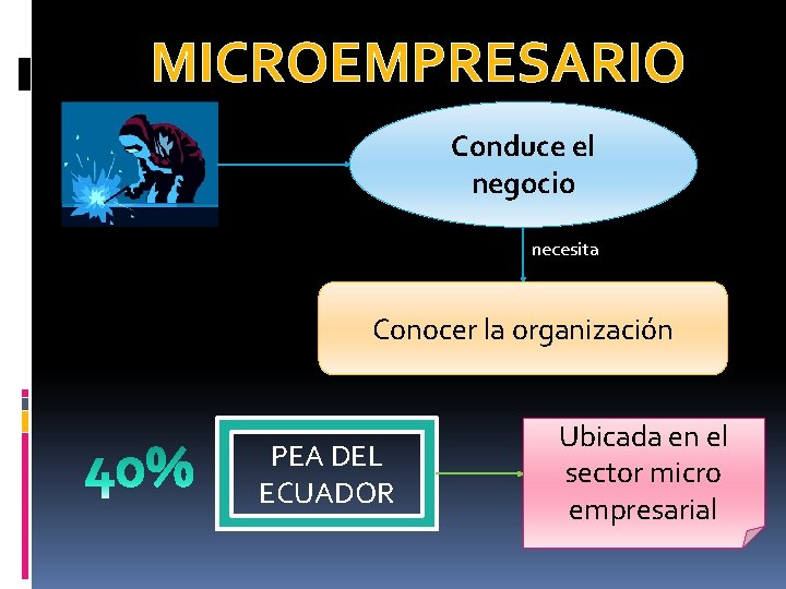 MICROEMPRESARIO Conduce el negocio necesita Conocer la organización PEA DEL ECUADOR Ubicada en el