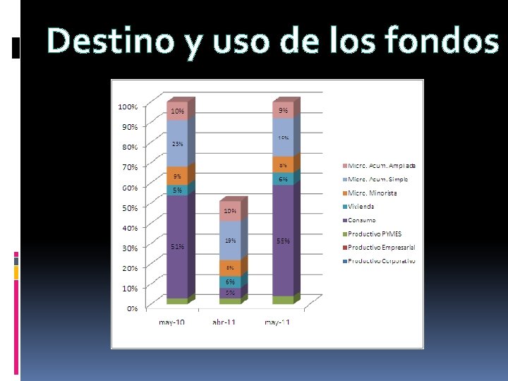 Destino y uso de los fondos 