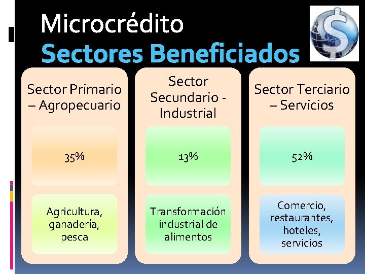 Microcrédito Sectores Beneficiados Sector Primario – Agropecuario Sector Secundario - Industrial Sector Terciario –