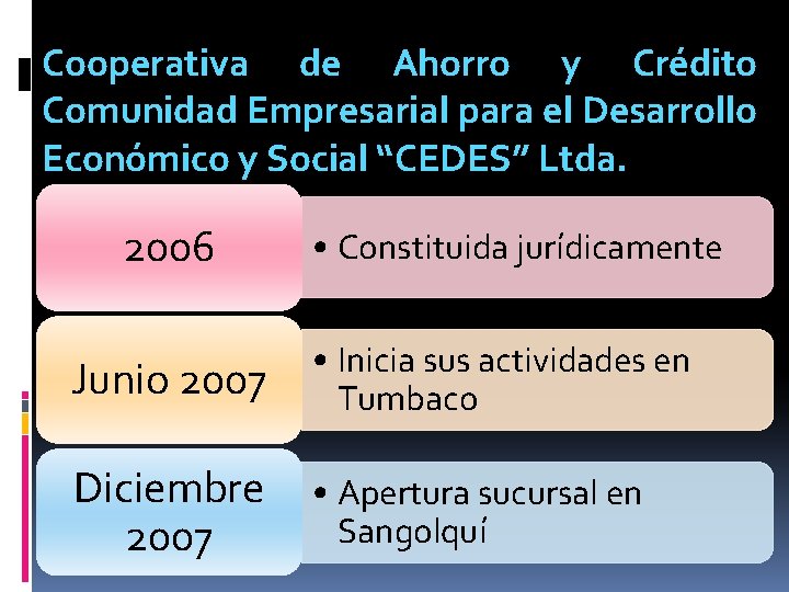 Cooperativa de Ahorro y Crédito Comunidad Empresarial para el Desarrollo Económico y Social “CEDES”