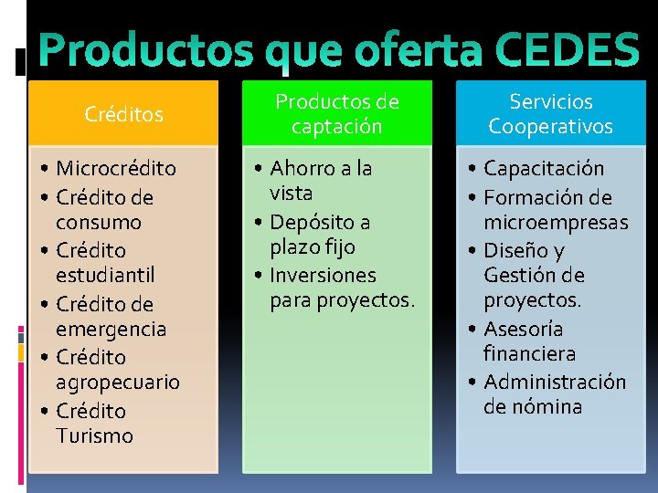 Créditos • Microcrédito • Crédito de consumo • Crédito estudiantil • Crédito de emergencia