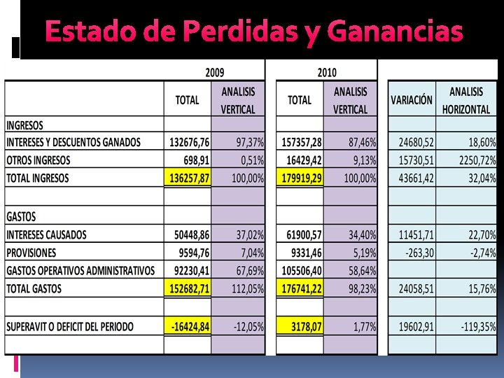 Estado de Perdidas y Ganancias 